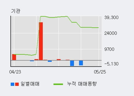 '동양철관' 5% 이상 상승, 전일 외국인 대량 순매수