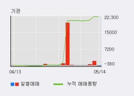 '대양금속' 5% 이상 상승, 주가 상승 중, 단기간 골든크로스 형성