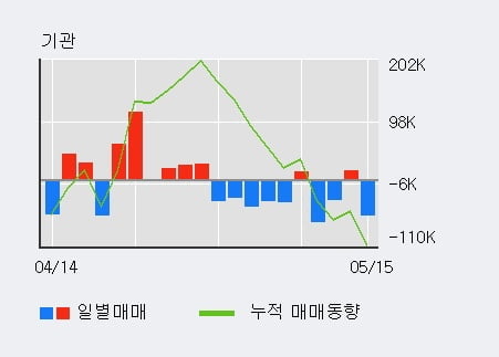 '태영건설' 5% 이상 상승, 외국인 4일 연속 순매수(8.7만주)