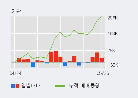 '한올바이오파마' 5% 이상 상승, 기관 3일 연속 순매수(11.7만주)