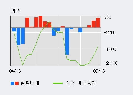 '삼화전기' 10% 이상 상승, 기관 4일 연속 순매수(1,034주)