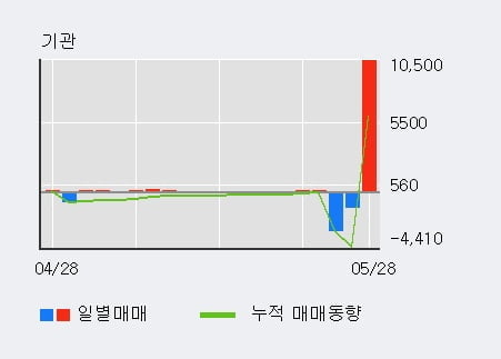 '포스코엠텍' 10% 이상 상승, 기관 14일 연속 순매수(678주)