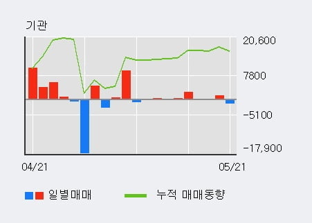 '엔케이물산' 5% 이상 상승, 주가 상승세, 단기 이평선 역배열 구간