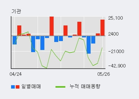 'OCI' 5% 이상 상승, 전일 외국인 대량 순매수