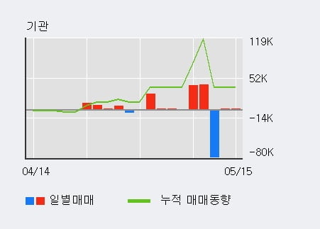 '한국프랜지' 10% 이상 상승, 최근 3일간 기관 대량 순매수