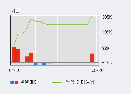 '대한광통신' 10% 이상 상승, 주가 상승세, 단기 이평선 역배열 구간