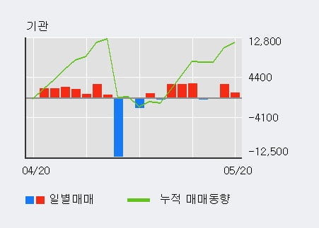 '우진아이엔에스' 5% 이상 상승, 기관 3일 연속 순매수(4,214주)