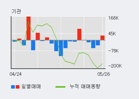 '현대미포조선' 5% 이상 상승, 주가 상승 중, 단기간 골든크로스 형성