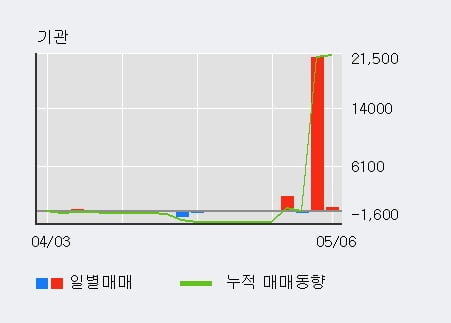 '퍼스텍' 5% 이상 상승, 최근 3일간 기관 대량 순매수