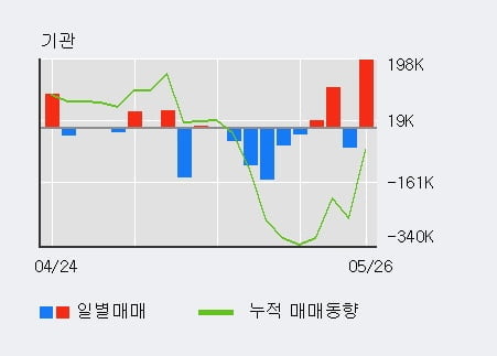 'HMM' 52주 신고가 경신, 전일 외국인 대량 순매수