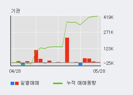 '현대위아' 5% 이상 상승, 단기·중기 이평선 정배열로 상승세