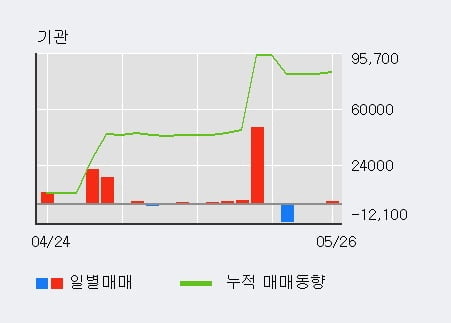 '현대상사' 5% 이상 상승, 전일 외국인 대량 순매수