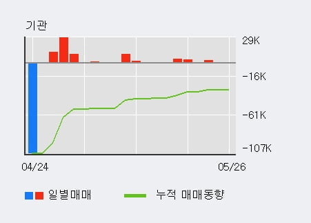 'STX' 5% 이상 상승, 외국인 3일 연속 순매수(3,606주)