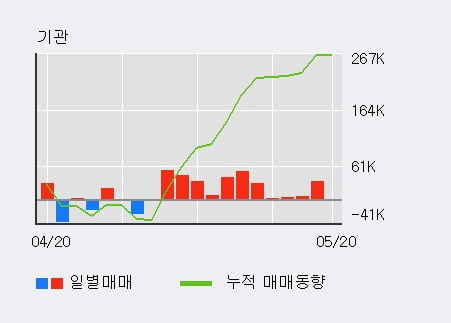 '신성이엔지' 5% 이상 상승, 전일 외국인 대량 순매수