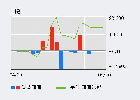 '계양전기' 5% 이상 상승, 단기·중기 이평선 정배열로 상승세