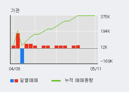 '영화금속' 52주 신고가 경신, 최근 3일간 기관 대량 순매수