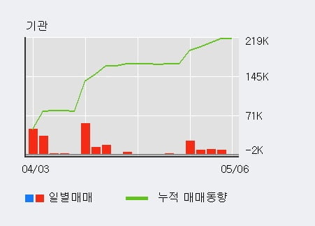 '모나리자' 5% 이상 상승, 최근 5일간 기관 대량 순매수