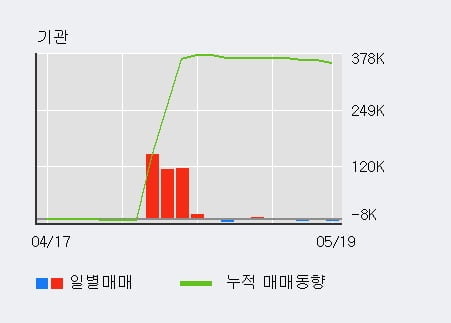 '대창' 5% 이상 상승, 전일 외국인 대량 순매수