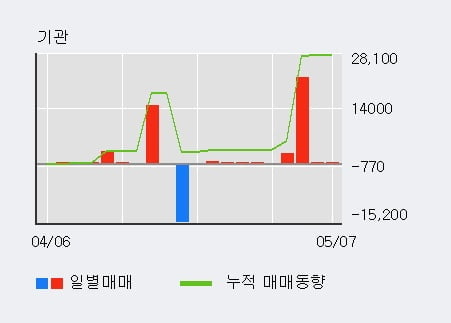 '세우글로벌' 5% 이상 상승, 최근 3일간 기관 대량 순매수