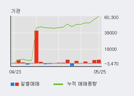 '일성건설' 5% 이상 상승, 주가 상승세, 단기 이평선 역배열 구간