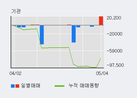 '디와이' 5% 이상 상승, 전일 외국인 대량 순매수