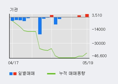 '계룡건설' 5% 이상 상승, 외국인 3일 연속 순매수(8,877주)