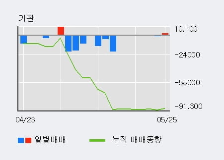 '지엠비코리아' 5% 이상 상승, 외국인, 기관 각각 4일 연속 순매수, 3일 연속 순매도