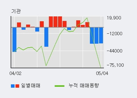 '지누스' 5% 이상 상승, 외국인, 기관 각각 6일 연속 순매수, 3일 연속 순매도