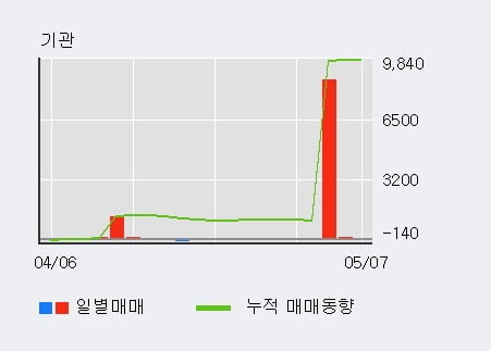 '한익스프레스' 5% 이상 상승, 주가 상승 중, 단기간 골든크로스 형성