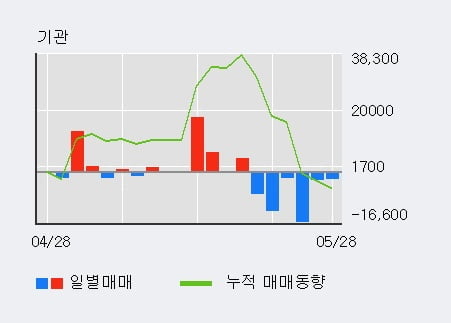 '금강공업' 5% 이상 상승, 단기·중기 이평선 정배열로 상승세