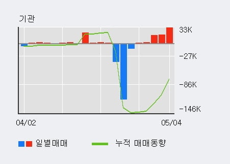 '극동유화' 5% 이상 상승, 전일 기관 대량 순매수