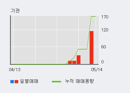 '고려제약' 10% 이상 상승, 단기·중기 이평선 정배열로 상승세