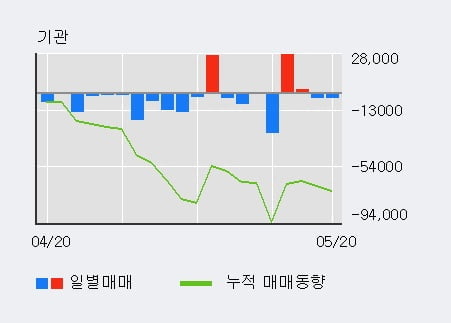 '한솔케미칼' 5% 이상 상승, 최근 5일간 외국인 대량 순매수