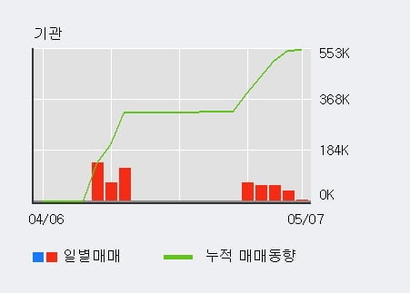 '인디에프' 5% 이상 상승, 최근 3일간 기관 대량 순매수