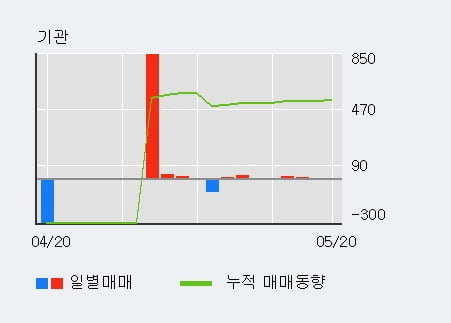 '쎌마테라퓨틱스' 5% 이상 상승, 기관 4일 연속 순매수(18주)