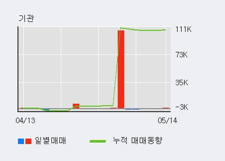 '큐로' 5% 이상 상승, 단기·중기 이평선 정배열로 상승세