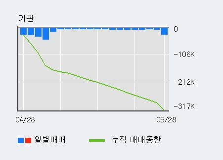 'KG동부제철' 5% 이상 상승, 전일 외국인 대량 순매수