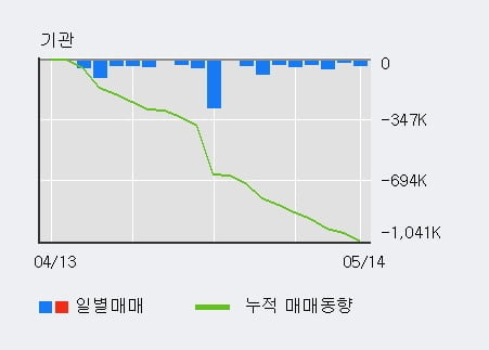 'DB금융투자' 5% 이상 상승, 단기·중기 이평선 정배열로 상승세