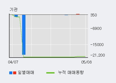 '포비스티앤씨' 10% 이상 상승, 전일 외국인 대량 순매수