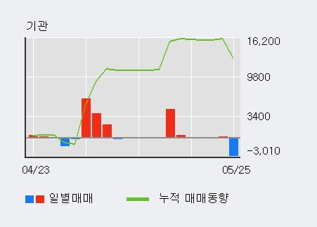 '대성홀딩스' 52주 신고가 경신, 단기·중기 이평선 정배열로 상승세