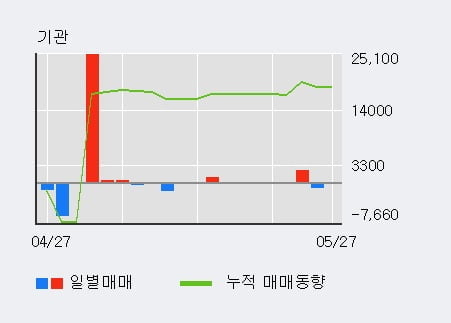 '광명전기' 10% 이상 상승, 전일 외국인 대량 순매수
