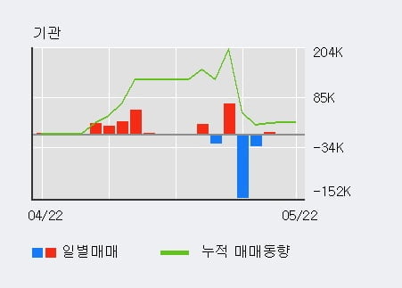 '명문제약' 5% 이상 상승, 기관 3일 연속 순매수(5,041주)