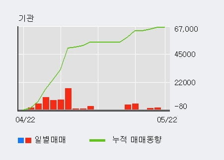 '우신시스템' 5% 이상 상승, 주가 20일 이평선 상회, 단기·중기 이평선 역배열