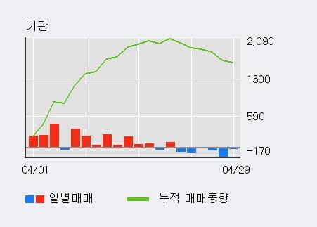 '서울가스' 5% 이상 상승, 외국인, 기관 각각 4일 연속 순매수, 6일 연속 순매도