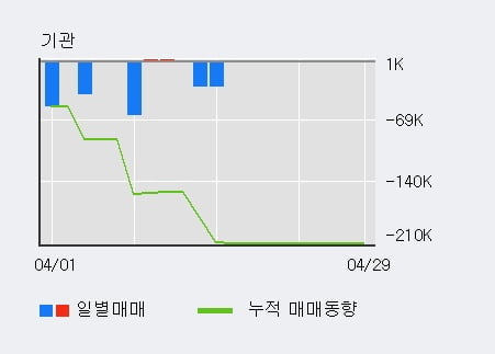 '수산중공업' 5% 이상 상승, 주가 상승 중, 단기간 골든크로스 형성