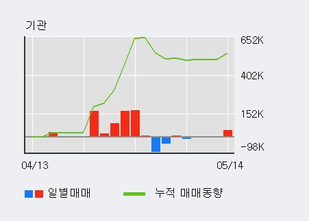 '한국알콜' 52주 신고가 경신, 전일 외국인 대량 순매수