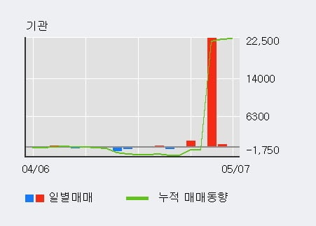 '광전자' 5% 이상 상승, 최근 3일간 기관 대량 순매수