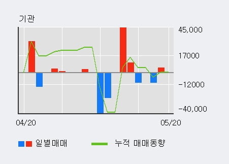 '유니슨' 15% 이상 상승, 전일 외국인 대량 순매수