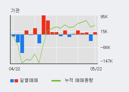 '삼성에스디에스' 5% 이상 상승, 전일 기관 대량 순매수