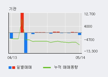 '서원' 5% 이상 상승, 전일 외국인 대량 순매수